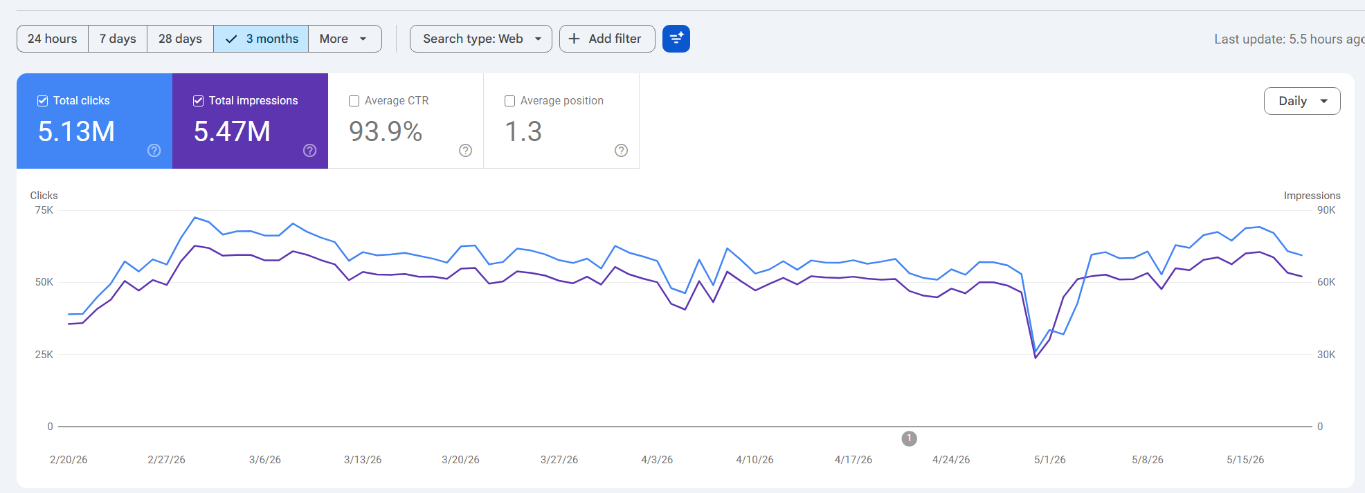 Search Console signals for production site #1 running on L5E