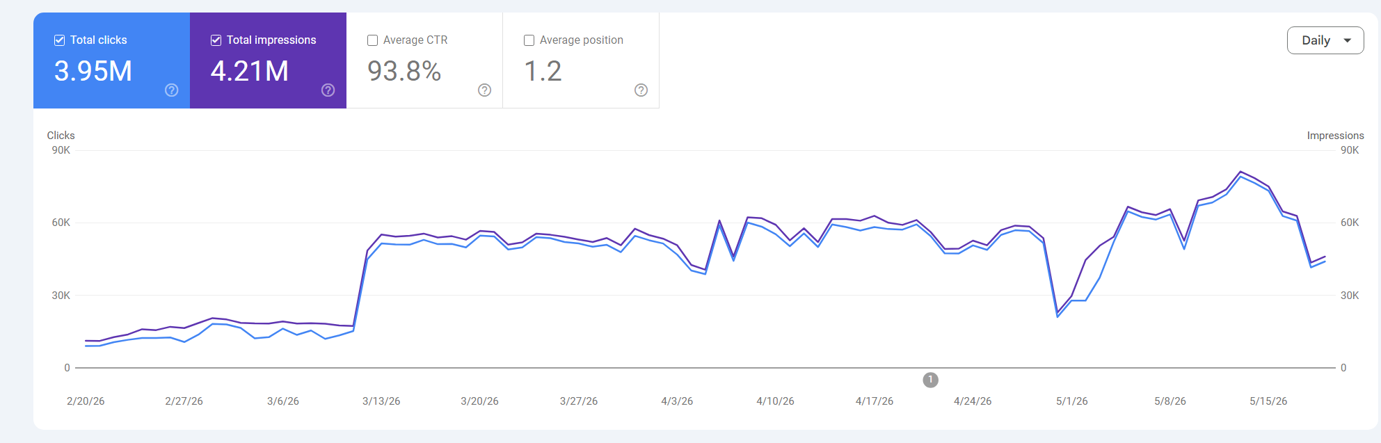 Search Console signals for production site #3 running on L5E